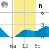 Johns Pass tide chart for Tuesday, November 8, 2022