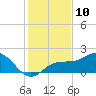 Johns Pass tide chart for Saturday, December 10, 2022