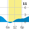 Johns Pass tide chart for Sunday, December 11, 2022
