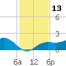 Johns Pass tide chart for Tuesday, December 13, 2022
