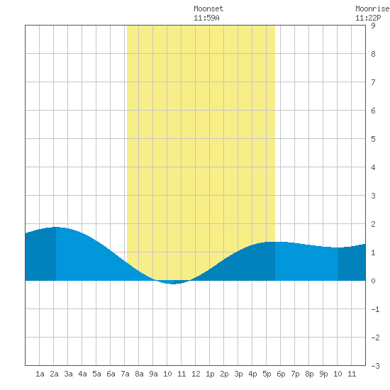 Johns Pass tide chart for Wednesday, December 14, 2022