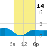 Johns Pass tide chart for Wednesday, December 14, 2022