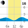 Johns Pass tide chart for Friday, December 16, 2022
