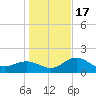 Johns Pass tide chart for Saturday, December 17, 2022