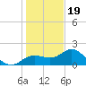 Johns Pass tide chart for Monday, December 19, 2022