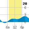 Johns Pass tide chart for Tuesday, December 20, 2022