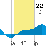 Johns Pass tide chart for Thursday, December 22, 2022