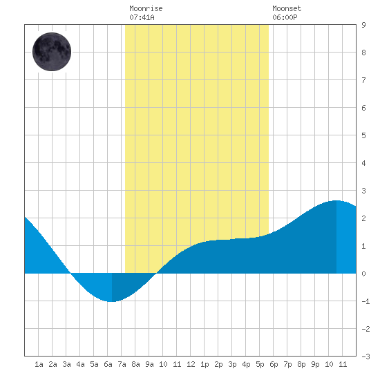 Johns Pass tide chart for Friday, December 23, 2022