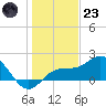 Johns Pass tide chart for Friday, December 23, 2022