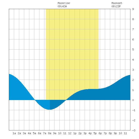 Johns Pass tide chart for Sunday, December 25, 2022