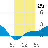 Johns Pass tide chart for Sunday, December 25, 2022