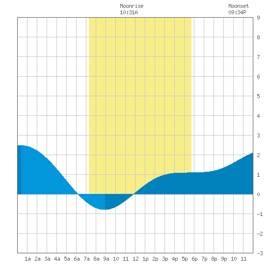 Johns Pass tide chart for Monday, December 26, 2022
