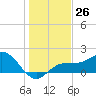 Johns Pass tide chart for Monday, December 26, 2022