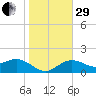 Johns Pass tide chart for Thursday, December 29, 2022