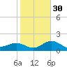 Johns Pass tide chart for Friday, December 30, 2022