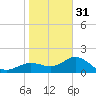 Johns Pass tide chart for Saturday, December 31, 2022