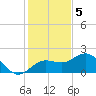 Johns Pass tide chart for Monday, December 5, 2022