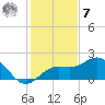 Johns Pass tide chart for Wednesday, December 7, 2022