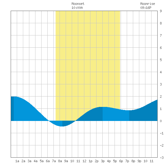 Johns Pass tide chart for Tuesday, January 10, 2023