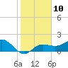 Johns Pass tide chart for Tuesday, January 10, 2023