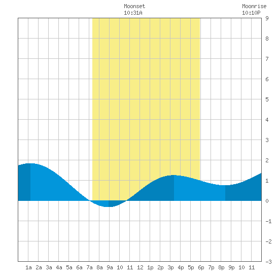 Johns Pass tide chart for Wednesday, January 11, 2023