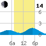Johns Pass tide chart for Saturday, January 14, 2023