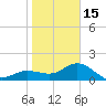 Johns Pass tide chart for Sunday, January 15, 2023