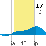 Johns Pass tide chart for Tuesday, January 17, 2023