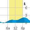 Johns Pass tide chart for Sunday, January 1, 2023