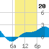 Johns Pass tide chart for Friday, January 20, 2023