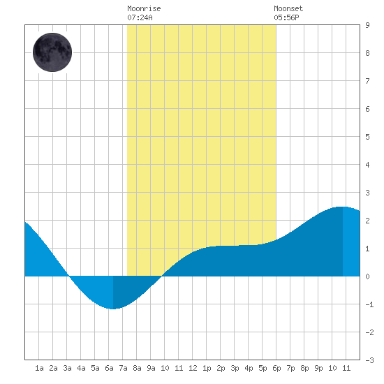 Johns Pass tide chart for Saturday, January 21, 2023