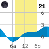 Johns Pass tide chart for Saturday, January 21, 2023