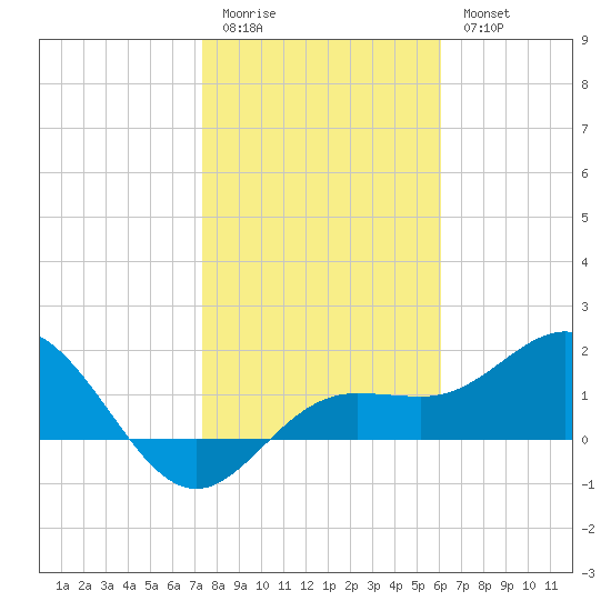 Johns Pass tide chart for Sunday, January 22, 2023