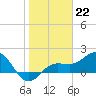 Johns Pass tide chart for Sunday, January 22, 2023