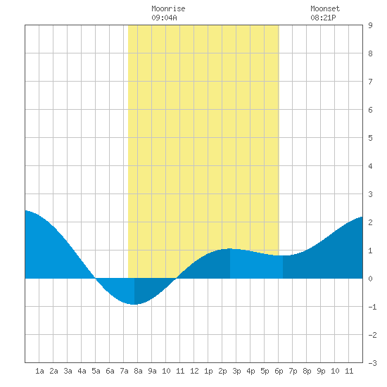 Johns Pass tide chart for Monday, January 23, 2023