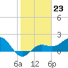 Johns Pass tide chart for Monday, January 23, 2023