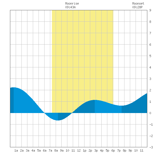 Johns Pass tide chart for Tuesday, January 24, 2023