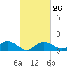 Johns Pass tide chart for Thursday, January 26, 2023