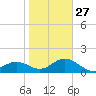 Johns Pass tide chart for Friday, January 27, 2023