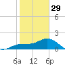 Johns Pass tide chart for Sunday, January 29, 2023