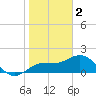 Johns Pass tide chart for Monday, January 2, 2023