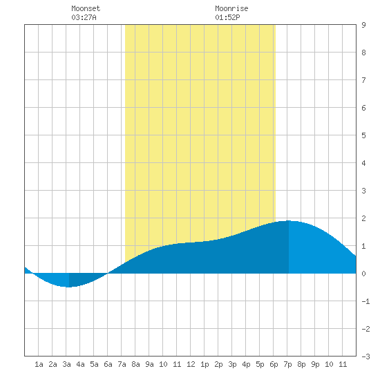 Johns Pass tide chart for Tuesday, January 31, 2023