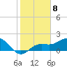 Johns Pass tide chart for Sunday, January 8, 2023