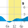 Johns Pass tide chart for Monday, January 9, 2023