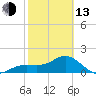 Johns Pass tide chart for Monday, February 13, 2023
