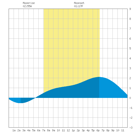 Johns Pass tide chart for Wednesday, February 15, 2023