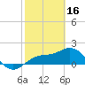 Johns Pass tide chart for Thursday, February 16, 2023