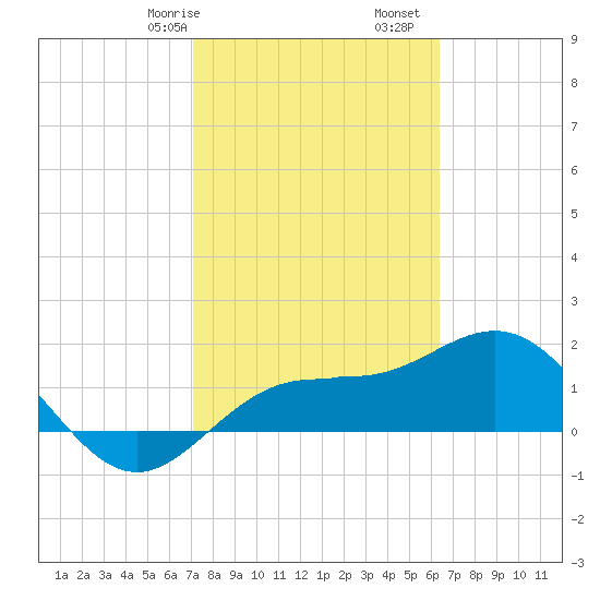 Johns Pass tide chart for Friday, February 17, 2023