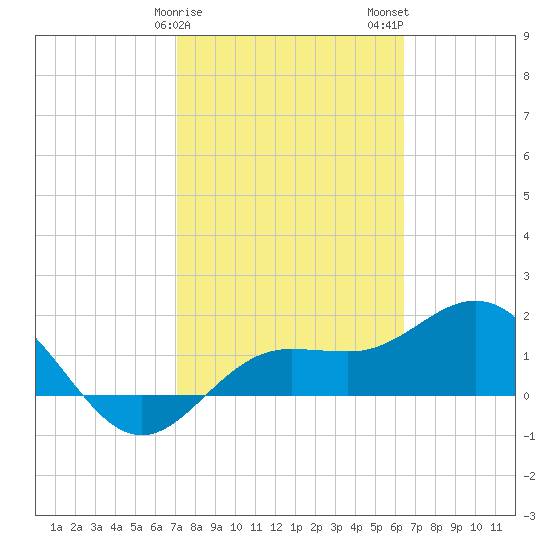 Johns Pass tide chart for Saturday, February 18, 2023