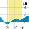 Johns Pass tide chart for Sunday, February 19, 2023